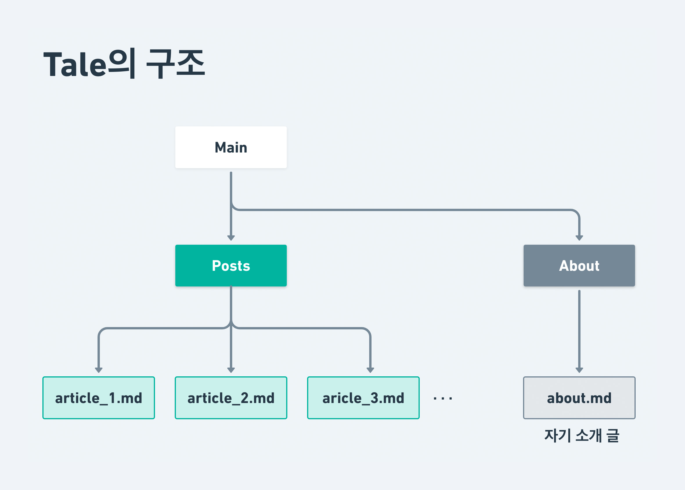 Structure of Tale